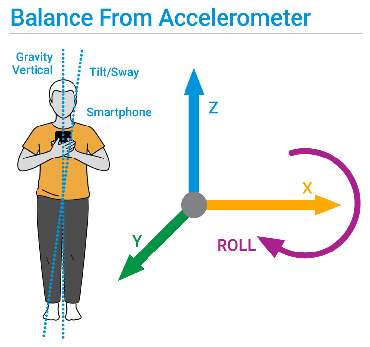 Diagram titled Balance From Accelerometer: a person holding a smartphone against the chest, with dotted lines marking gravity vertical and tilt or sway, beside the accelerometer's X, Y and Z axes and a roll rotation arrow