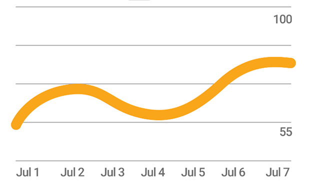Example trend line of balance scores rising over a week, from July 1 to July 7, on a scale marked 55 to 100