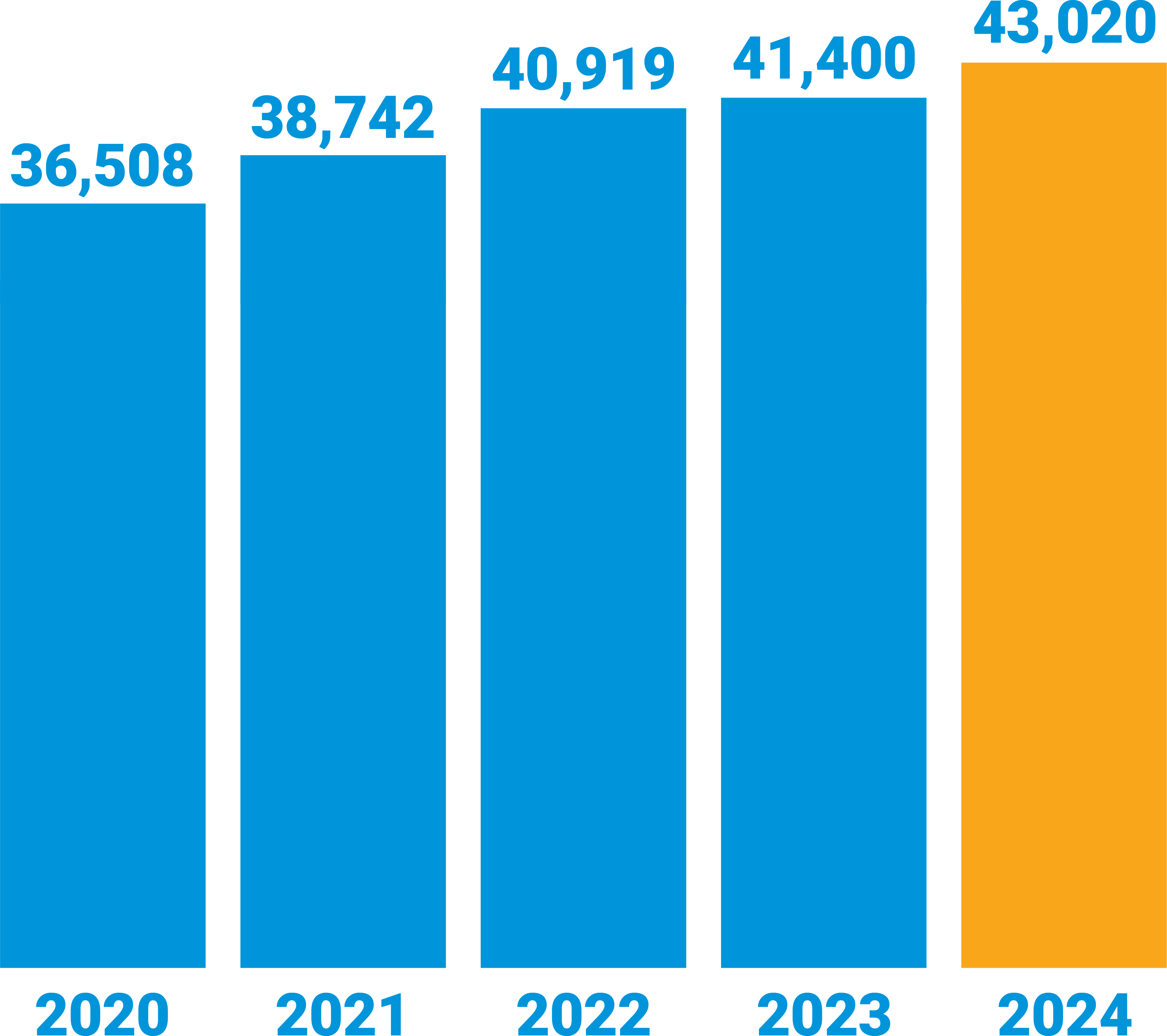 Annual Deaths from Falls, Seniors 65+: 2020, 36,508; 2021, 38,742; 2022, 40,919; 2023, 41,400; 2024, 43,020
